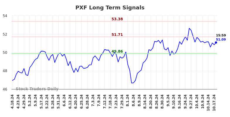 PXF Long Term Analysis for October 19 2024