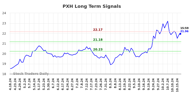 PXH Long Term Analysis for October 19 2024