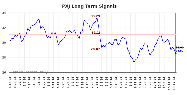 PXJ Long Term Analysis for October 19 2024