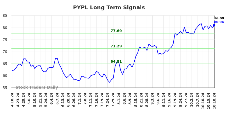 PYPL Long Term Analysis for October 19 2024