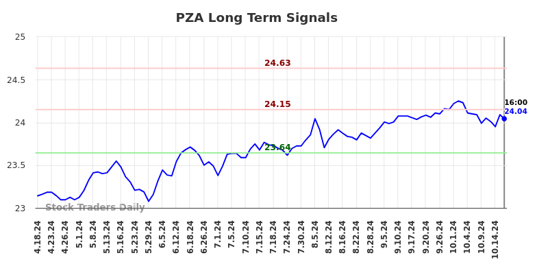 PZA Long Term Analysis for October 19 2024