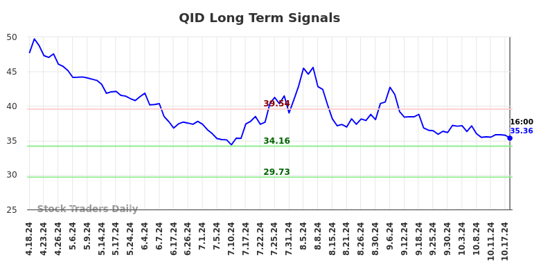 QID Long Term Analysis for October 19 2024