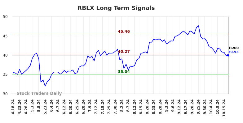 RBLX Long Term Analysis for October 19 2024