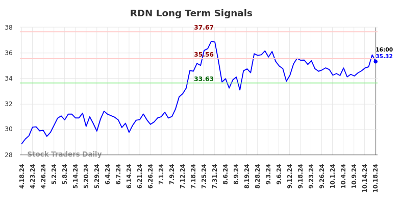 RDN Long Term Analysis for October 19 2024