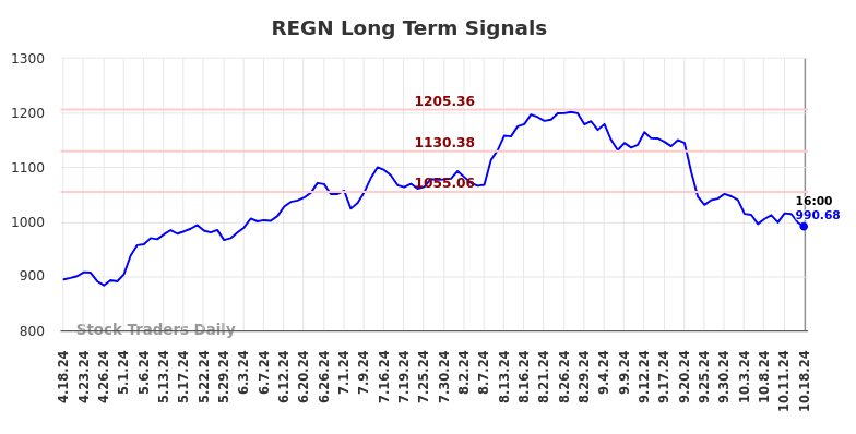 REGN Long Term Analysis for October 19 2024