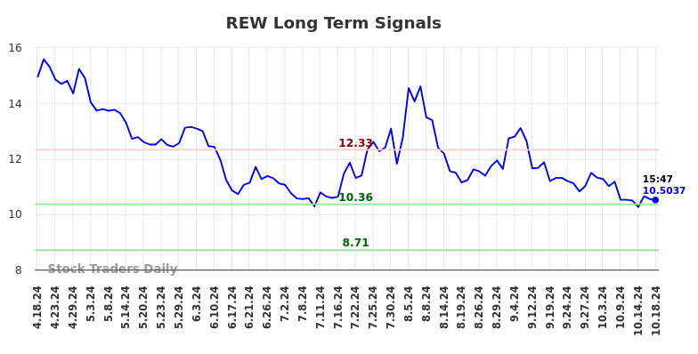 REW Long Term Analysis for October 19 2024 REW Long Term Analysis for October 19 2024