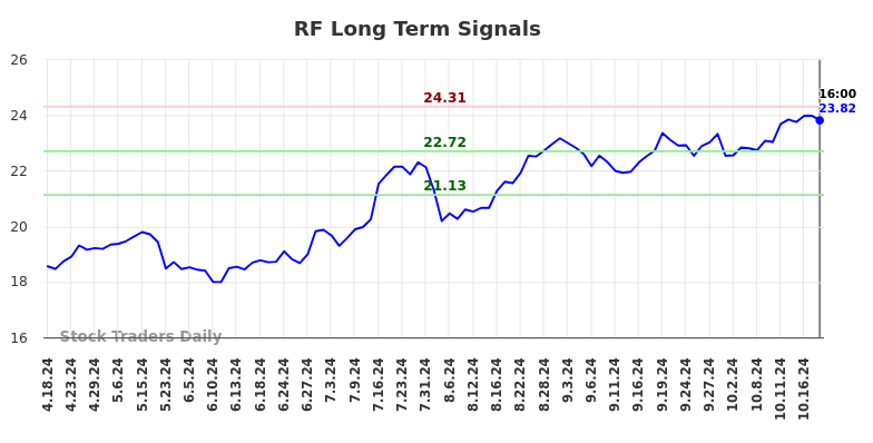 RF Long Term Analysis for October 19 2024