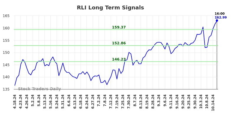 RLI Long Term Analysis for October 19 2024