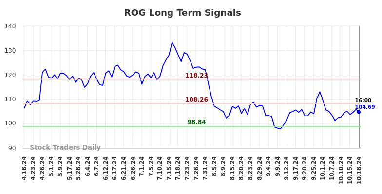 ROG Long Term Analysis for October 19 2024