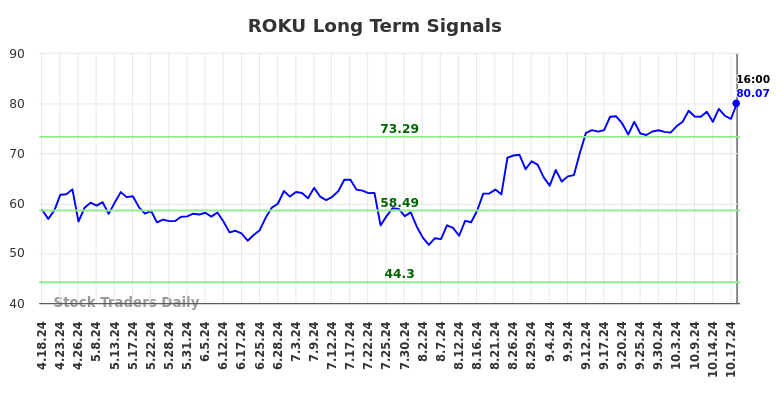 ROKU Long Term Analysis for October 19 2024