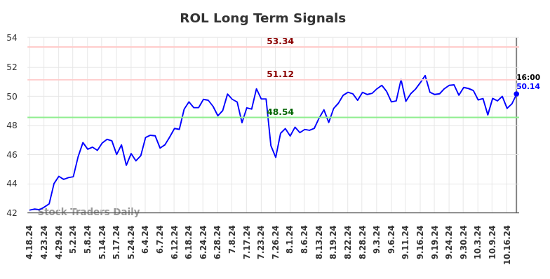 ROL Long Term Analysis for October 19 2024