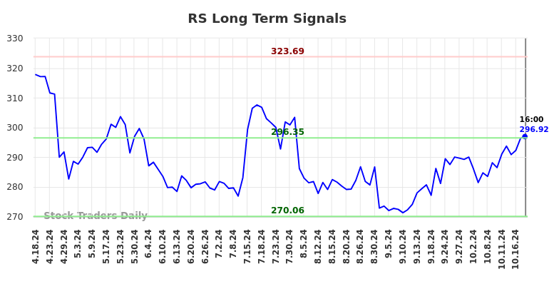 RS Long Term Analysis for October 19 2024