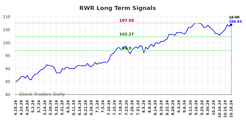 RWR Long Term Analysis for October 19 2024