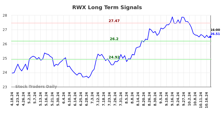 RWX Long Term Analysis for October 19 2024