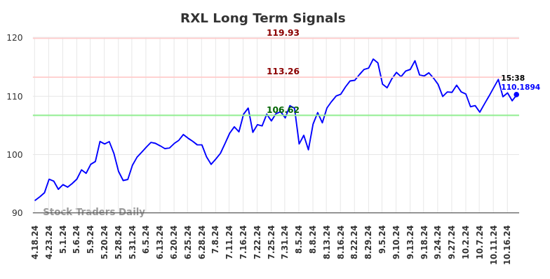 RXL Long Term Analysis for October 19 2024