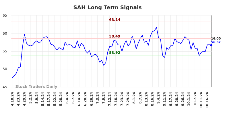 SAH Long Term Analysis for October 19 2024