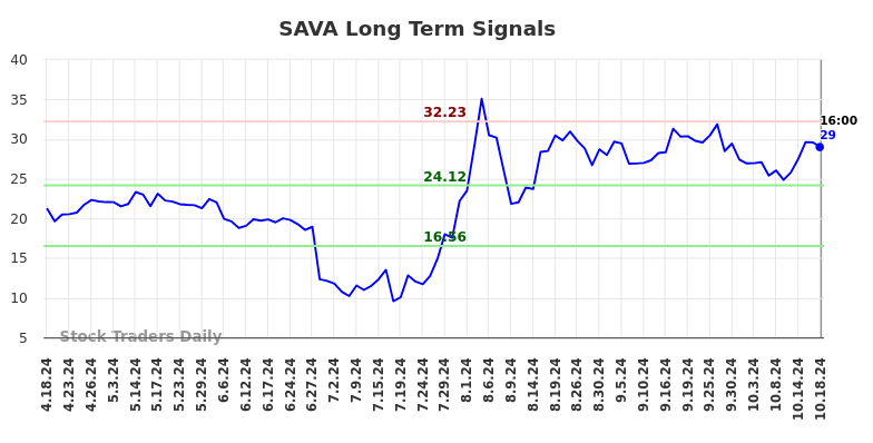 SAVA Long Term Analysis for October 19 2024 SAVA Long Term Analysis for October 19 2024