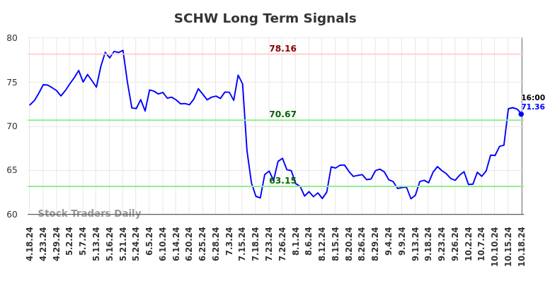 SCHW Long Term Analysis for October 19 2024