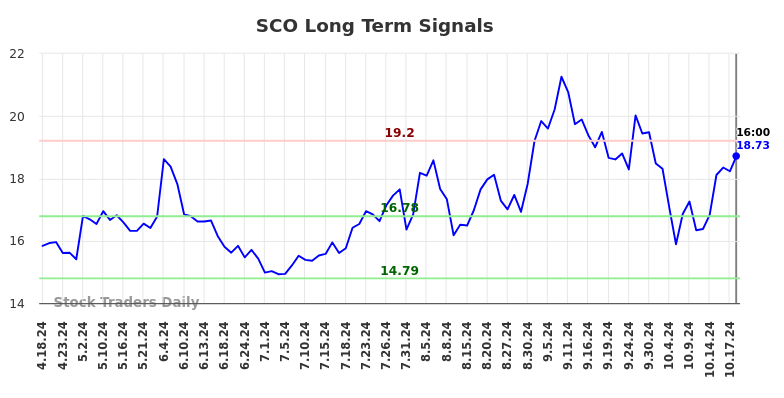 SCO Long Term Analysis for October 19 2024