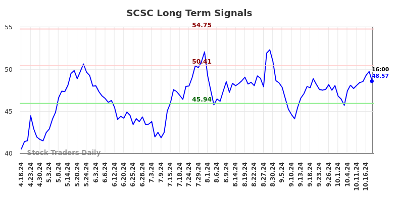 SCSC Long Term Analysis for October 19 2024