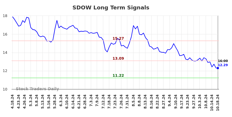 SDOW Long Term Analysis for October 19 2024