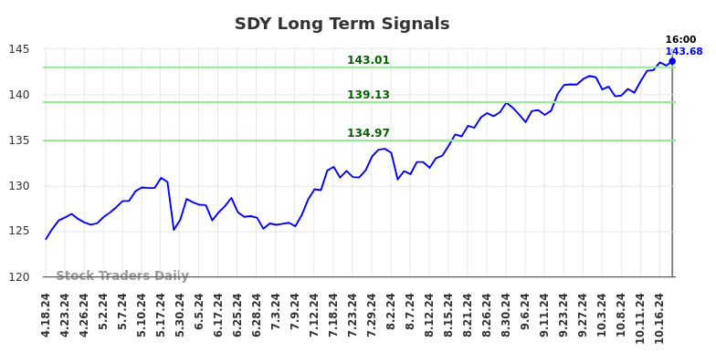 SDY Long Term Analysis for October 19 2024