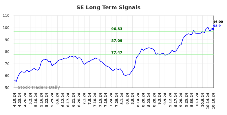 SE Long Term Analysis for October 19 2024