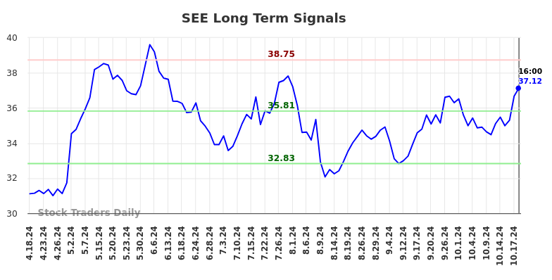 SEE Long Term Analysis for October 19 2024