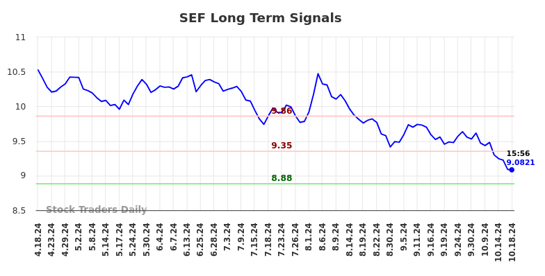 SEF Long Term Analysis for October 19 2024