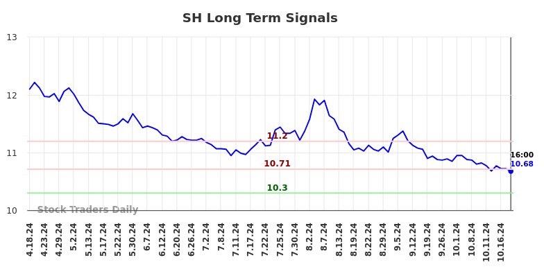 SH Long Term Analysis for October 19 2024