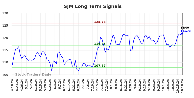 SJM Long Term Analysis for October 19 2024