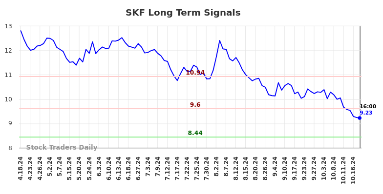 SKF Long Term Analysis for October 19 2024