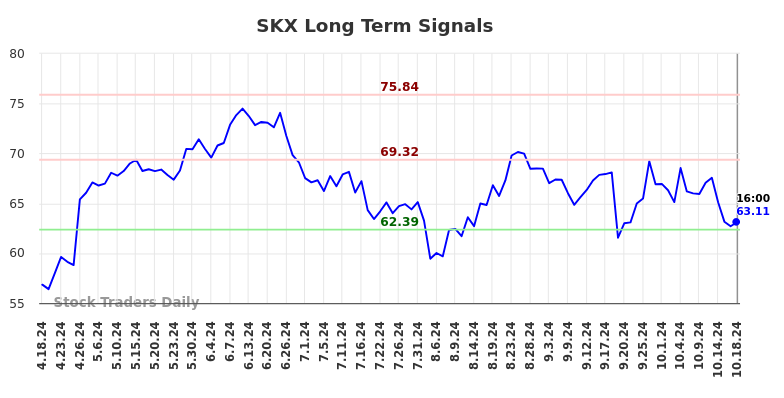 SKX Long Term Analysis for October 19 2024