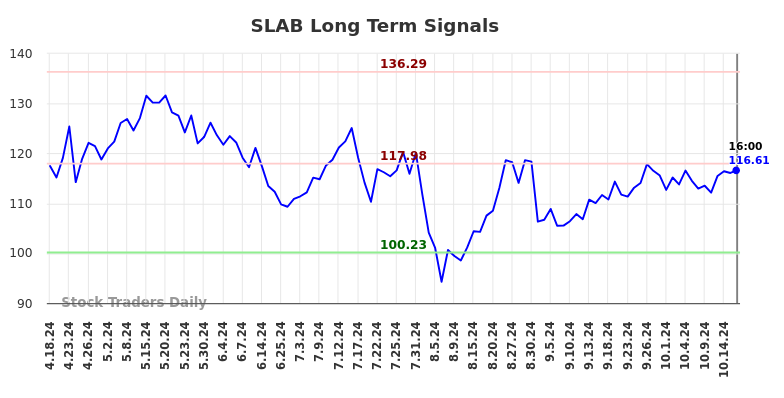 SLAB Long Term Analysis for October 19 2024