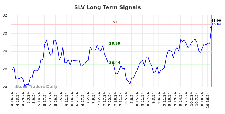 SLV Long Term Analysis for October 19 2024 SLV Long Term Analysis for October 19 2024