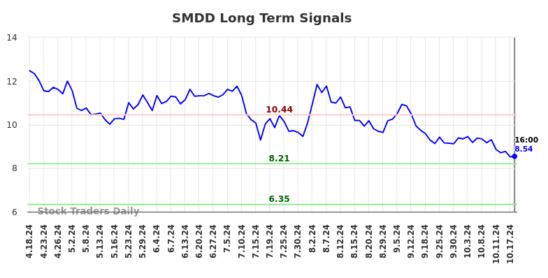 SMDD Long Term Analysis for October 19 2024