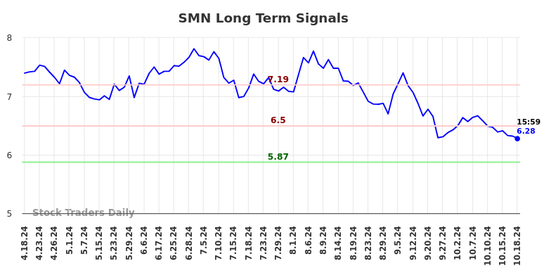 SMN Long Term Analysis for October 19 2024