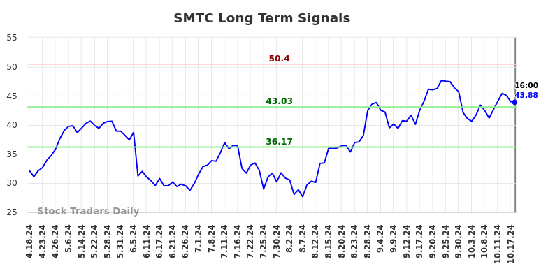 SMTC Long Term Analysis for October 19 2024