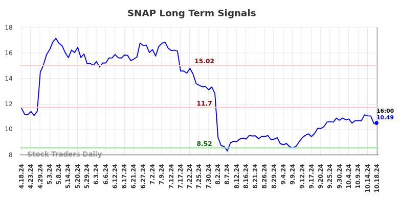 SNAP Long Term Analysis for October 19 2024