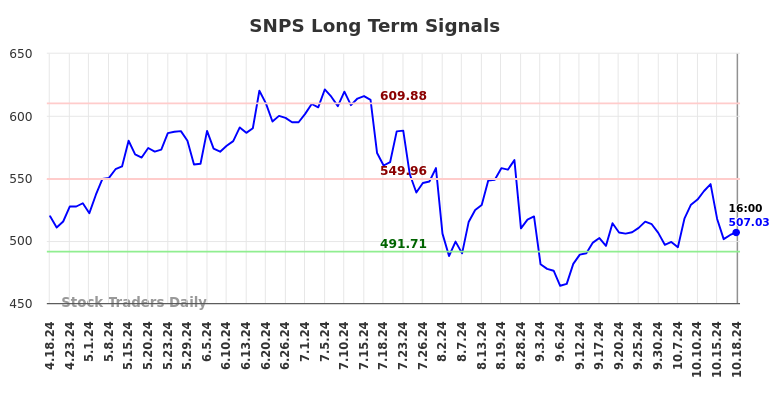 SNPS Long Term Analysis for October 19 2024