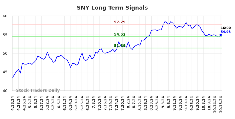 SNY Long Term Analysis for October 19 2024