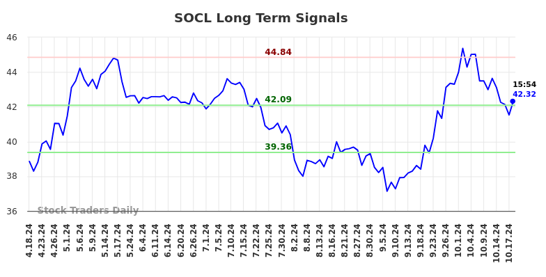 SOCL Long Term Analysis for October 19 2024