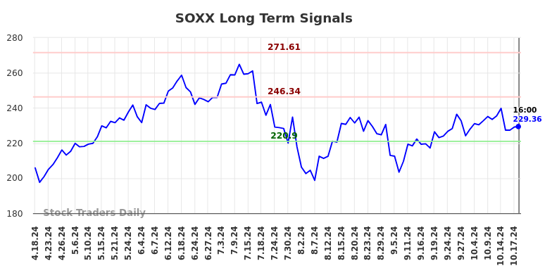 SOXX Long Term Analysis for October 19 2024