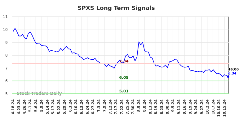 SPXS Long Term Analysis for October 19 2024