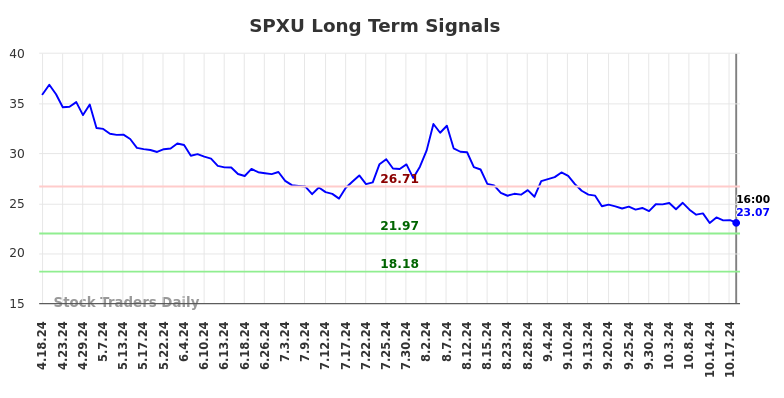 SPXU Long Term Analysis for October 19 2024 SPXU Long Term Analysis for October 19 2024