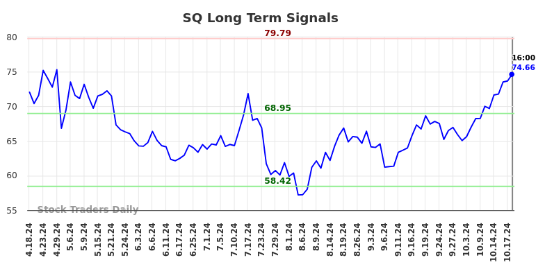 SQ Long Term Analysis for October 19 2024 SQ Long Term Analysis for October 19 2024
