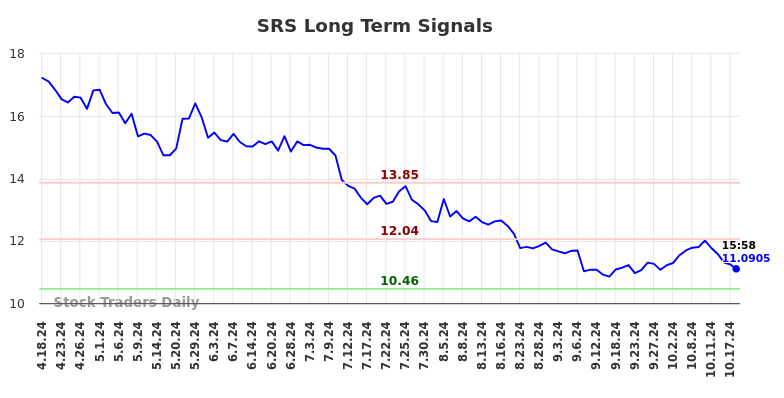 SRS Long Term Analysis for October 19 2024