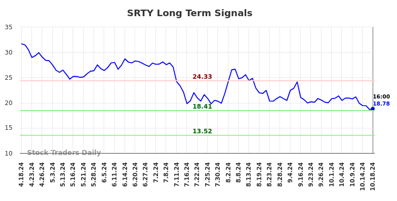 SRTY Long Term Analysis for October 19 2024