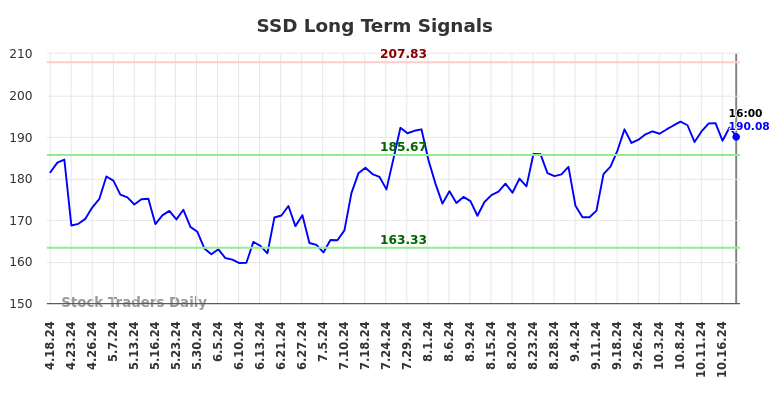 SSD Long Term Analysis for October 19 2024