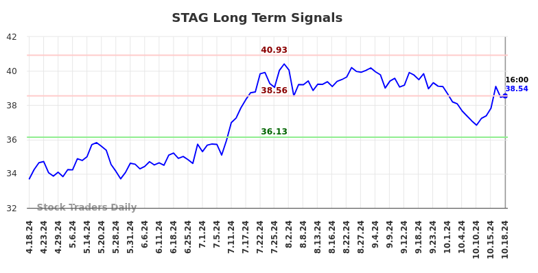STAG Long Term Analysis for October 19 2024 STAG Long Term Analysis for October 19 2024